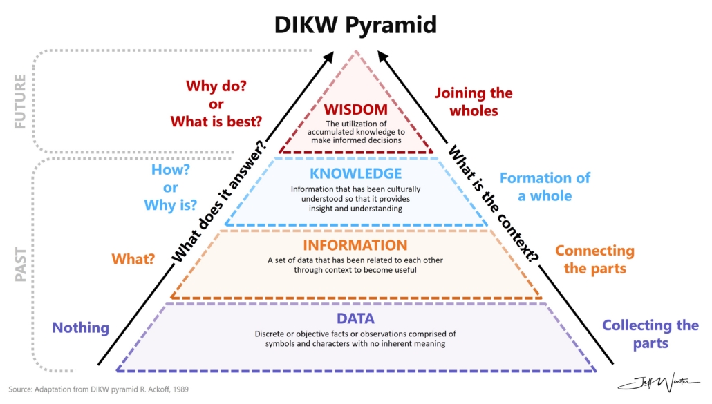 DIKW+Pyramid DIKW+Pyramid